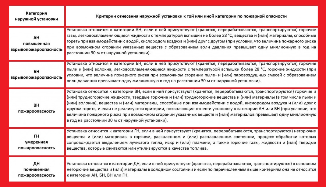 Расчет категории помещений по пожарной и взрывопожарной опасности