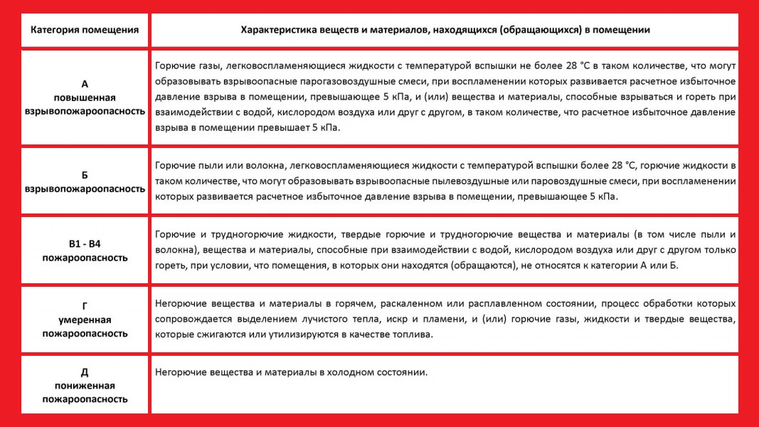 Расчет категории помещений по пожарной и взрывопожарной опасности
